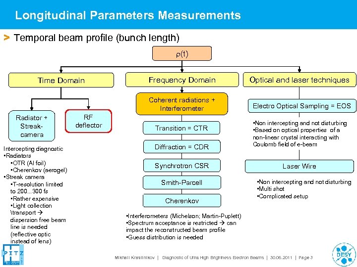 Longitudinal Parameters Measurements > Temporal beam profile (bunch length) r(t) Radiator + Streakcamera Intercepting