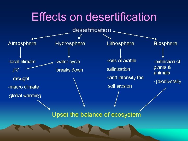 Effects on desertification Atmosphere Hydrosphere Lithosphere Biosphere -local climate -water cycle -loss of arable