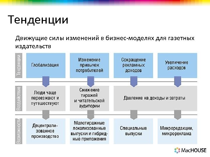 Тенденции Движущие силы изменений в бизнес-моделях для газетных издательств 