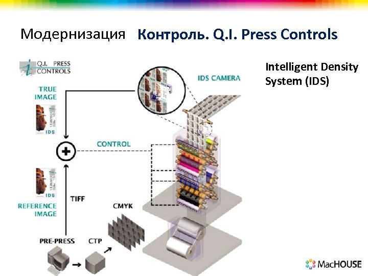 Модернизация Контроль. Q. I. Press Controls Intelligent Density System (IDS) 