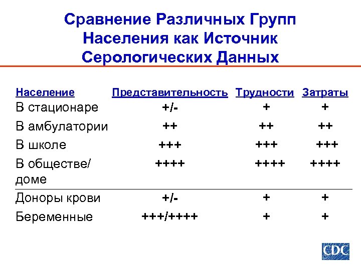 Сравнение Различных Групп Населения как Источник Серологических Данных Население В стационаре В амбулатории В
