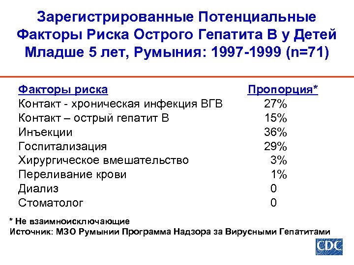 Зарегистрированные Потенциальные Факторы Риска Острого Гепатита В у Детей Младше 5 лет, Румыния: 1997