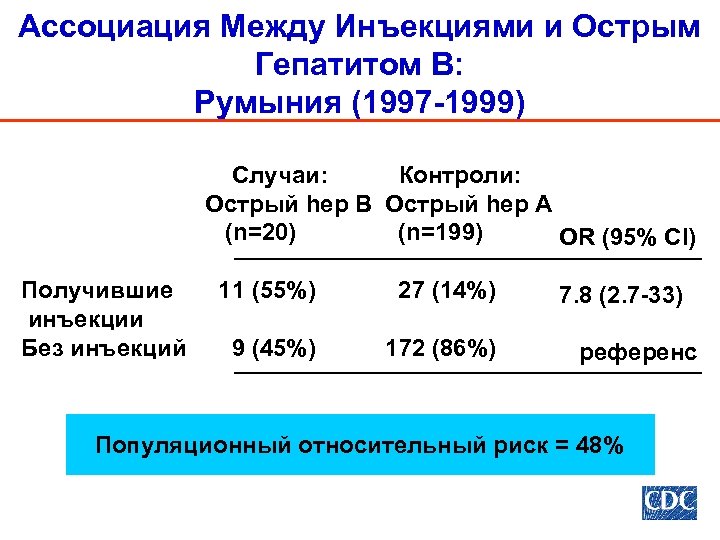 Ассоциация Между Инъекциями и Острым Гепатитом B: Румыния (1997 -1999) Случаи: Контроли: Острый hep