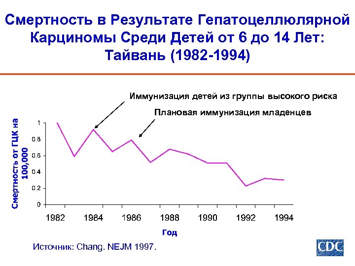 Смертность в Результате Гепатоцеллюлярной Карциномы Среди Детей от 6 до 14 Лет: Тайвань (1982