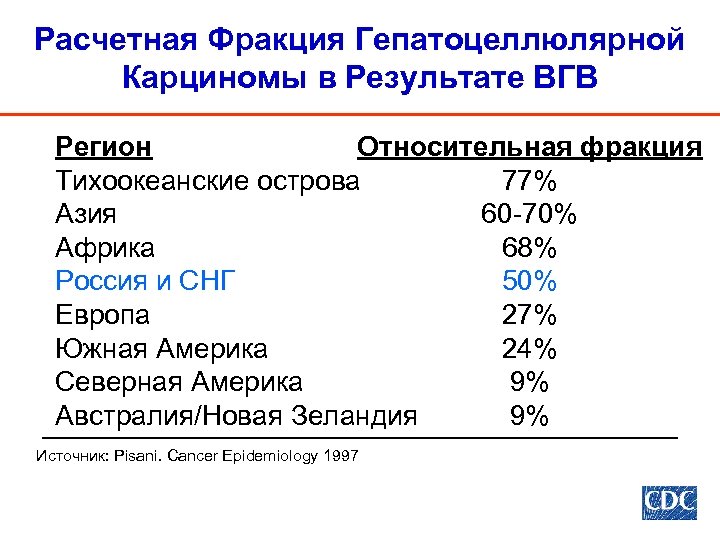 Расчетная Фракция Гепатоцеллюлярной Карциномы в Результате ВГВ Регион Относительная фракция Тихоокеанские острова 77% Азия