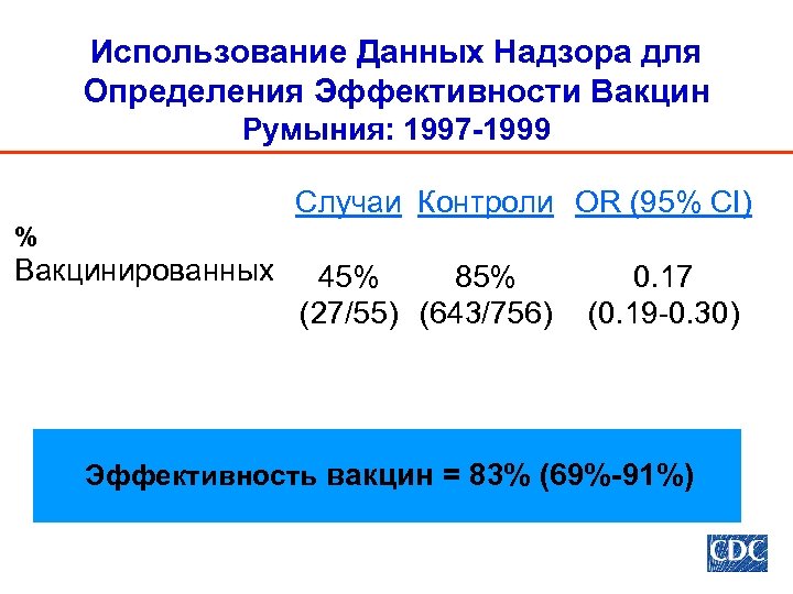 Использование Данных Надзора для Определения Эффективности Вакцин Румыния: 1997 -1999 Случаи Контроли OR (95%