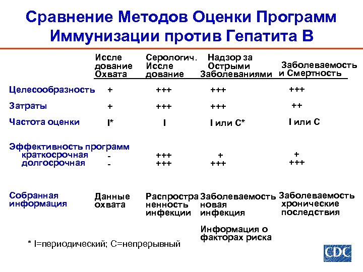 Схема иммунизации против гепатита в