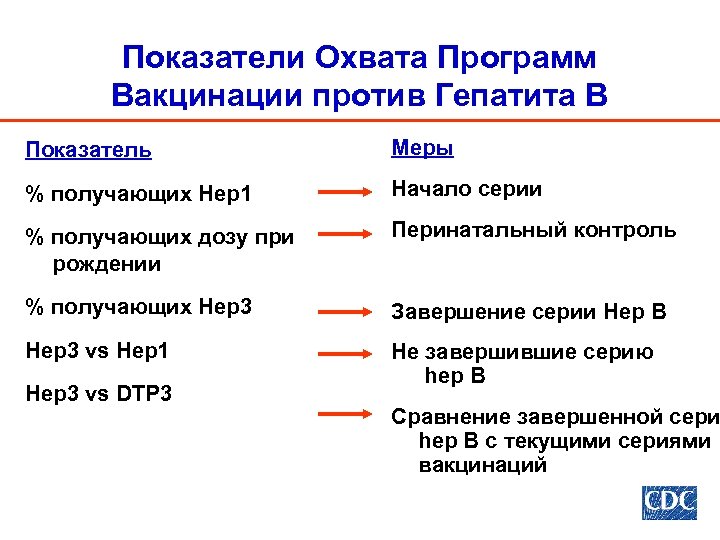 Показатели Охвата Программ Вакцинации против Гепатита В Показатель Меры % получающих Hep 1 Начало