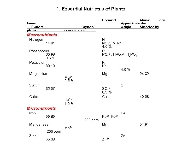 1. Essential Nutrietns of Plants forms Element plants ____ Chemical symbol concentration_____ Atomic Ionic