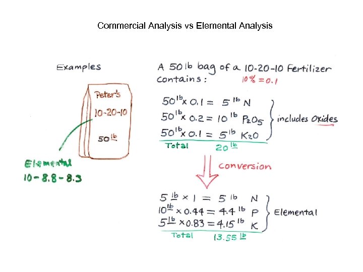 Commercial Analysis vs Elemental Analysis 