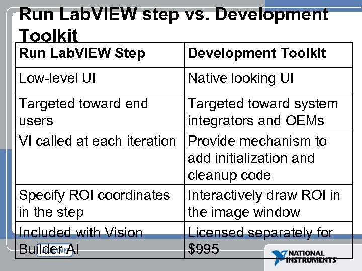 Run Lab. VIEW step vs. Development Toolkit Run Lab. VIEW Step Development Toolkit Low-level