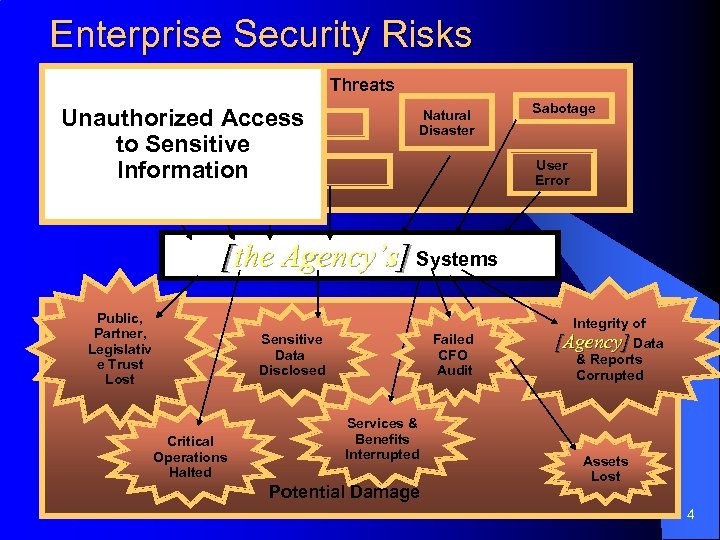 Enterprise Security Risks Threats Unauthorized Access to Sensitive Information Natural Disaster Sabotage User Error