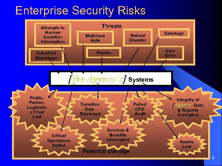 Enterprise Security Risks Threats Attempts to Access Sensitive Information Natural Disaster Malicious Acts User