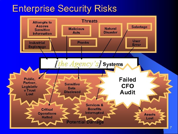 Enterprise Security Risks Threats Attempts to Access Sensitive Information Sabotage Natural Disaster Malicious Acts