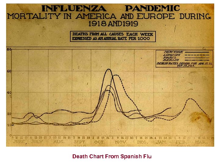 Death Chart From Spanish Flu 