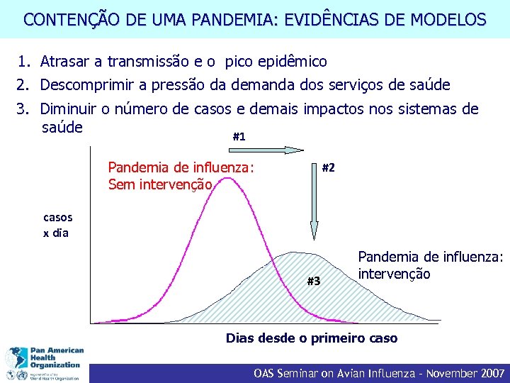 CONTENÇÃO DE UMA PANDEMIA: EVIDÊNCIAS DE MODELOS 1. Atrasar a transmissão e o pico