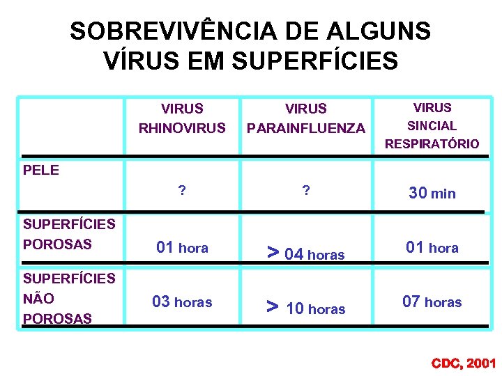 SOBREVIVÊNCIA DE ALGUNS VÍRUS EM SUPERFÍCIES VIRUS RHINOVIRUS PARAINFLUENZA VIRUS SINCIAL RESPIRATÓRIO ? ?