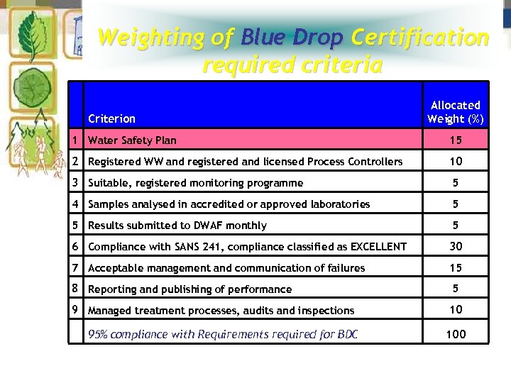 Weighting of Blue Drop Certification required criteria Criterion Allocated Weight (%) 1 Water Safety