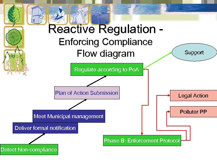 Reactive Regulation Enforcing Compliance Flow diagram Support Regulate according to Po. A Plan of