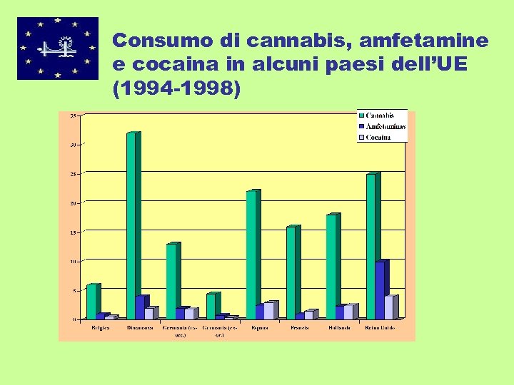 Consumo di cannabis, amfetamine e cocaina in alcuni paesi dell’UE (1994 -1998) 