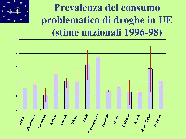Prevalenza del consumo problematico di droghe in UE (stime nazionali 1996 -98) 