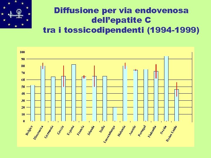 Diffusione per via endovenosa dell’epatite C tra i tossicodipendenti (1994 -1999) 