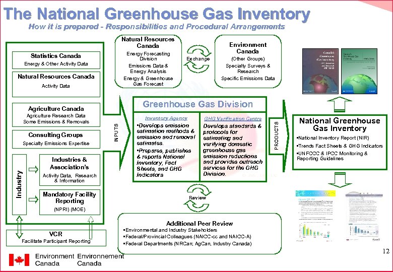 The National Greenhouse Gas Inventory How it is prepared - Responsibilities and Procedural Arrangements