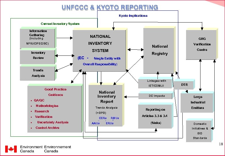 UNFCCC & KYOTO REPORTING Kyoto Implications Current Inventory System Information Gathering NATIONAL (Including GHG