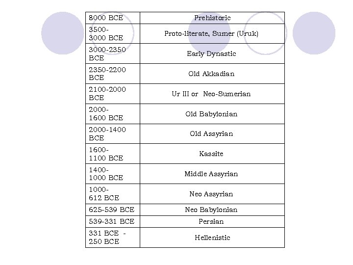 8000 BCE Prehistoric 35003000 BCE Proto-literate, Sumer (Uruk) 3000 -2350 BCE Early Dynastic 2350