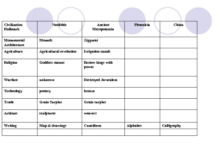 Civilization Hallmark Neolithic Ancient Mesopotamia Monumental Architecture Mounds Agricultural revolution Irrigation canals Religion Goddess