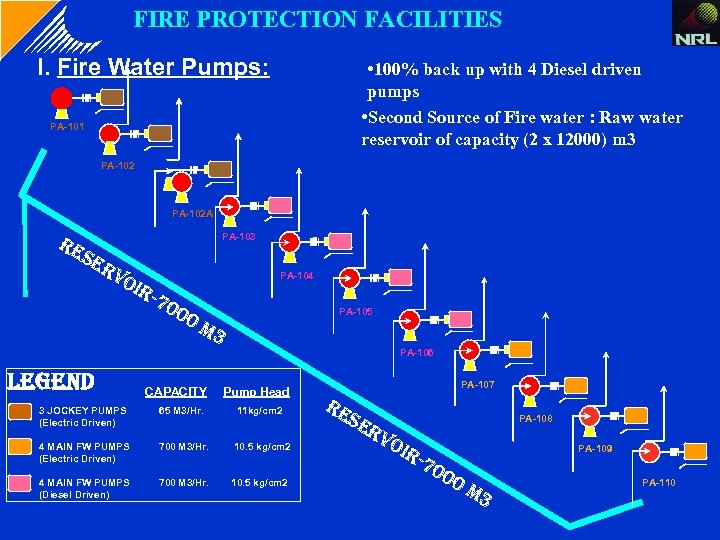 FIRE PROTECTION FACILITIES I. Fire Water Pumps: • 100% back up with 4 Diesel