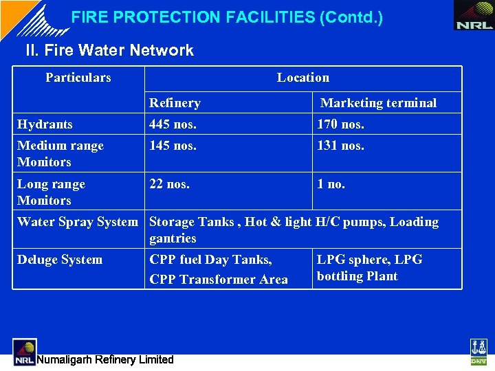 FIRE PROTECTION FACILITIES (Contd. ) II. Fire Water Network Particulars Location Refinery Marketing terminal