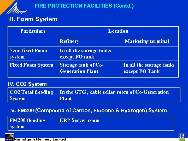 FIRE PROTECTION FACILITIES (Contd. ) III. Foam System Particulars Location Refinery Semi fixed Foam
