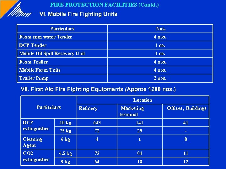 FIRE PROTECTION FACILITIES (Contd. ) VI. Mobile Fire Fighting Units Particulars Nos. Foam cum