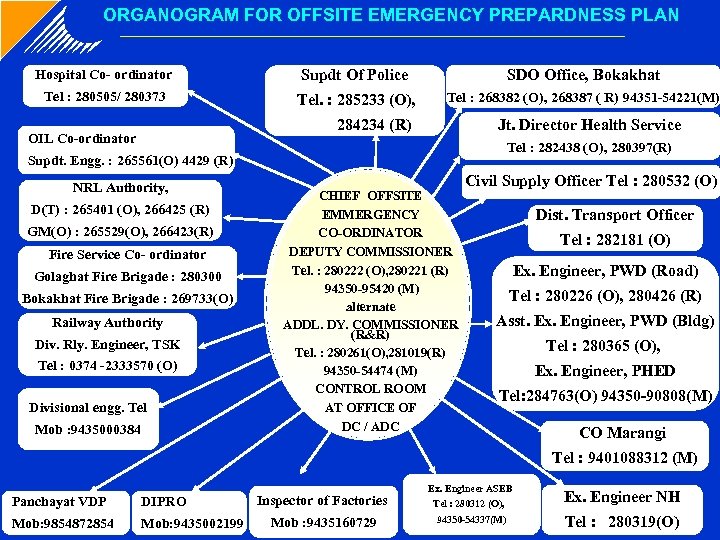 ORGANOGRAM FOR OFFSITE EMERGENCY PREPARDNESS PLAN Hospital Co- ordinator Supdt Of Police SDO Office,