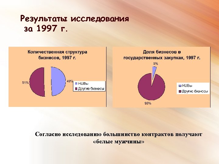 Результаты исследования за 1997 г. Согласно исследованию большинство контрактов получают «белые мужчины» 