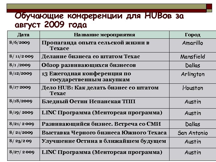 Обучающие конференции для HUBов за август 2009 года Дата Название мероприятия Город Amarillo 8/