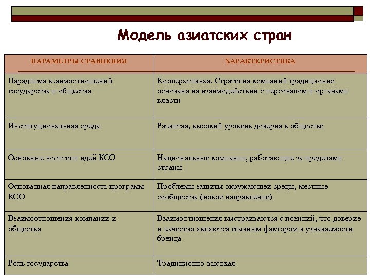 Модель азиатских стран ПАРАМЕТРЫ СРАВНЕНИЯ ХАРАКТЕРИСТИКА Парадигма взаимоотношений государства и общества Кооперативная. Стратегия компаний