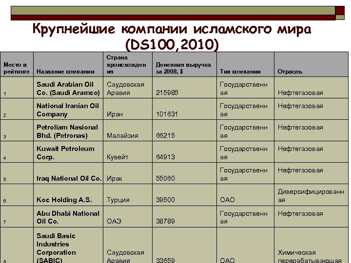 Крупнейшие компании исламского мира (DS 100, 2010) Страна происхожден ия Место в рейтинге Название