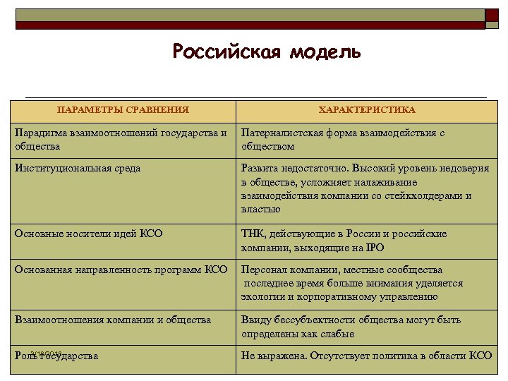 Российская модель ПАРАМЕТРЫ СРАВНЕНИЯ ХАРАКТЕРИСТИКА Парадигма взаимоотношений государства и общества Патерналистская форма взаимодействия с