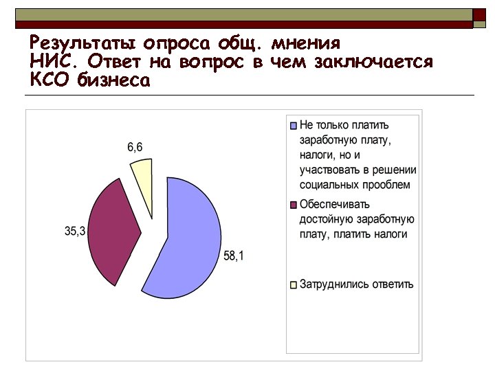 Результаты опроса общ. мнения НИС. Ответ на вопрос в чем заключается КСО бизнеса 3/18/2018