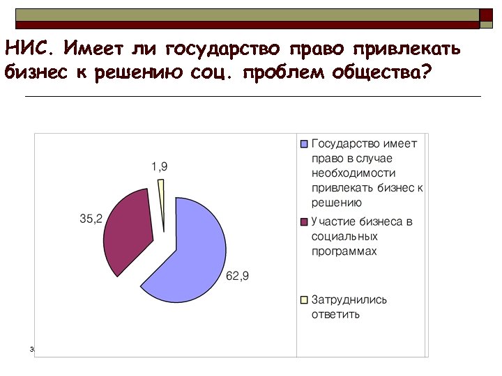 НИС. Имеет ли государство право привлекать бизнес к решению соц. проблем общества? 3/18/2018 