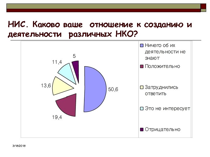 НИС. Каково ваше отношение к созданию и деятельности различных НКО? 3/18/2018 