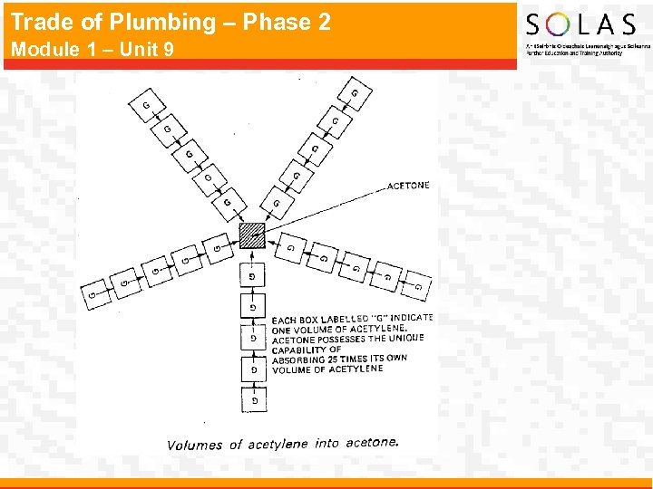 Trade of Plumbing – Phase 2 Module 1 – Unit 9 