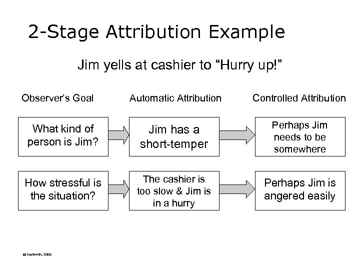 2 -Stage Attribution Example Jim yells at cashier to “Hurry up!” Observer’s Goal Automatic