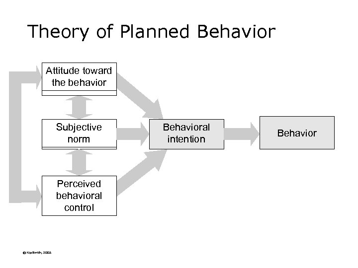 Theory of Planned Behavior Attitude toward the behavior Subjective norm Perceived behavioral control ©