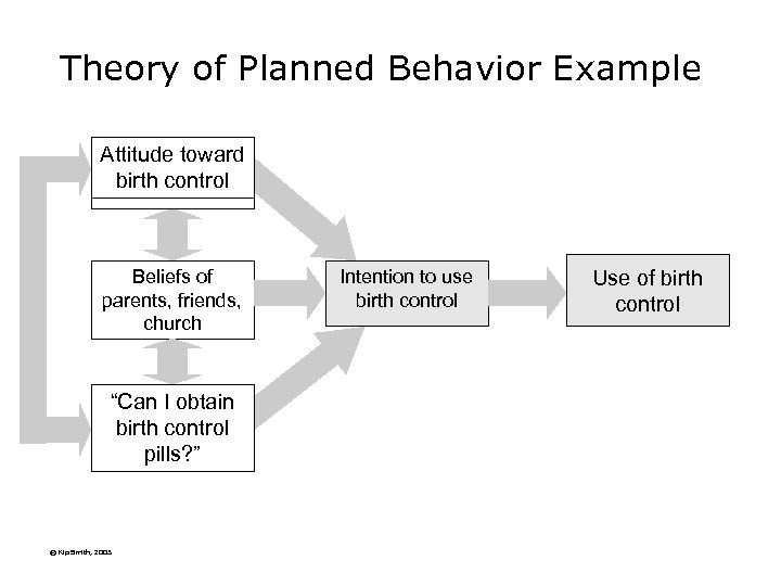 Theory of Planned Behavior Example Attitude toward birth control Beliefs of parents, friends, church