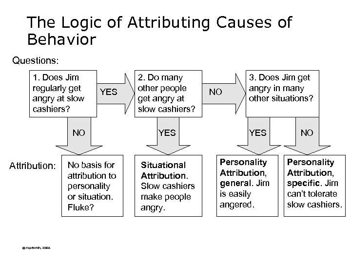 The Logic of Attributing Causes of Behavior Questions: 1. Does Jim regularly get angry