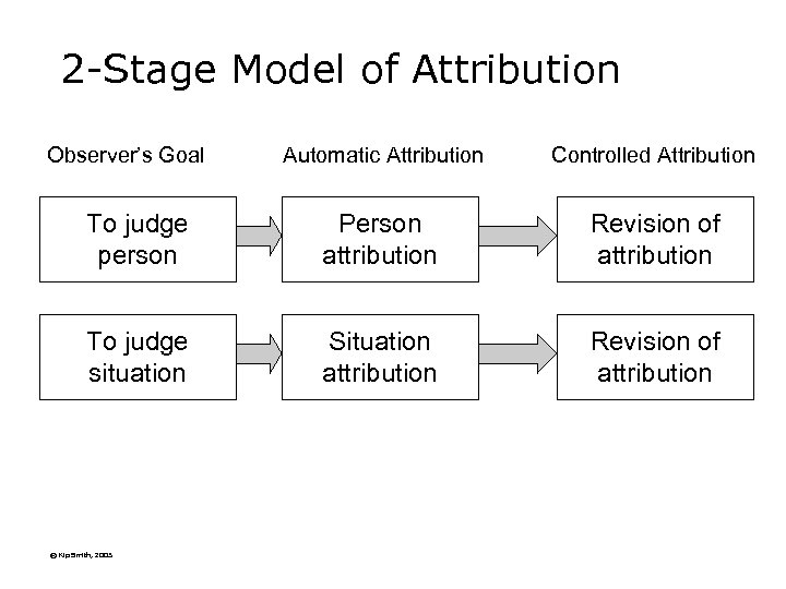 2 -Stage Model of Attribution Observer’s Goal Automatic Attribution Controlled Attribution To judge person