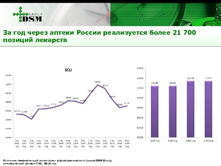 За год через аптеки России реализуется более 21 700 позиций лекарств Источник: ежемесячный мониторинг
